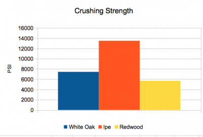 Wood Strength Comparison Chart