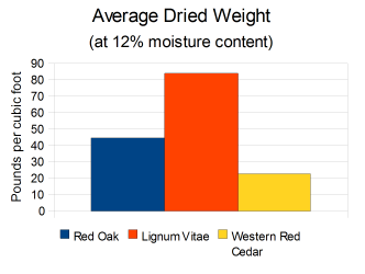 Green Wood Weight Chart