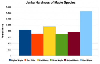 Wood Hardness Chart Poplar