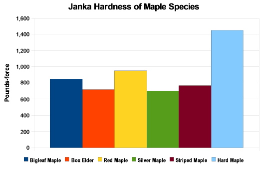 Janka Value Chart