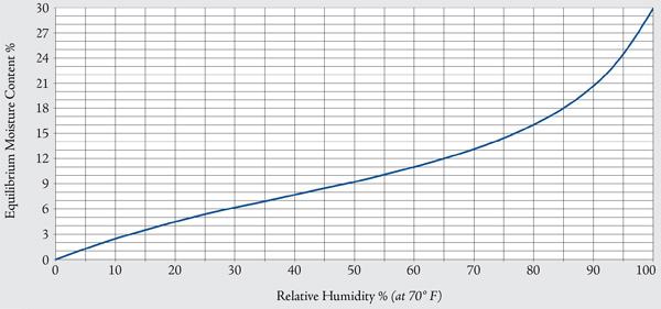 Wood Shrinkage Chart