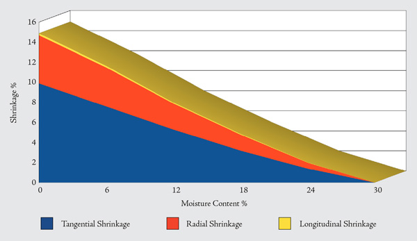 Wood Shrinkage Chart