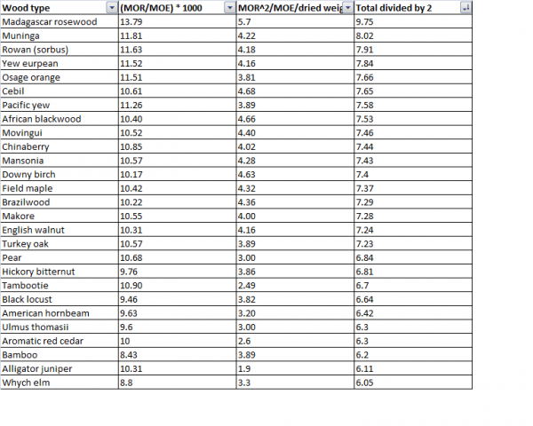 Wood Toxicity Chart